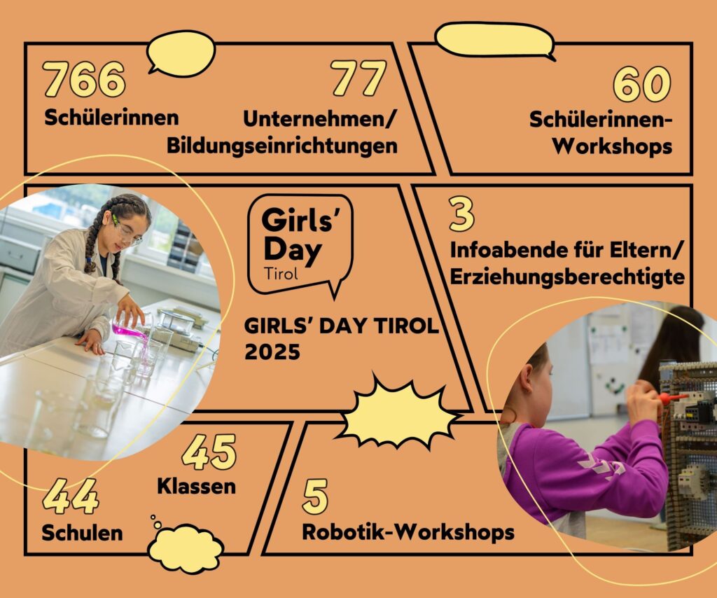 Sie sehen eine Grafik mit folgenden Informationen: