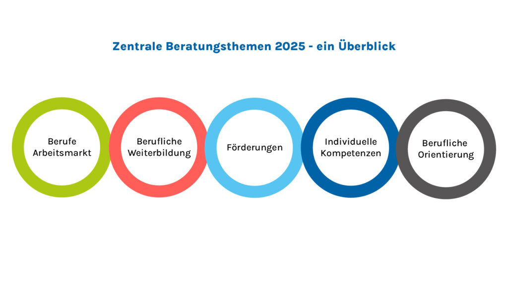 Sie sehen ein Grafik mit den zentralen Beratungsthemen 2025