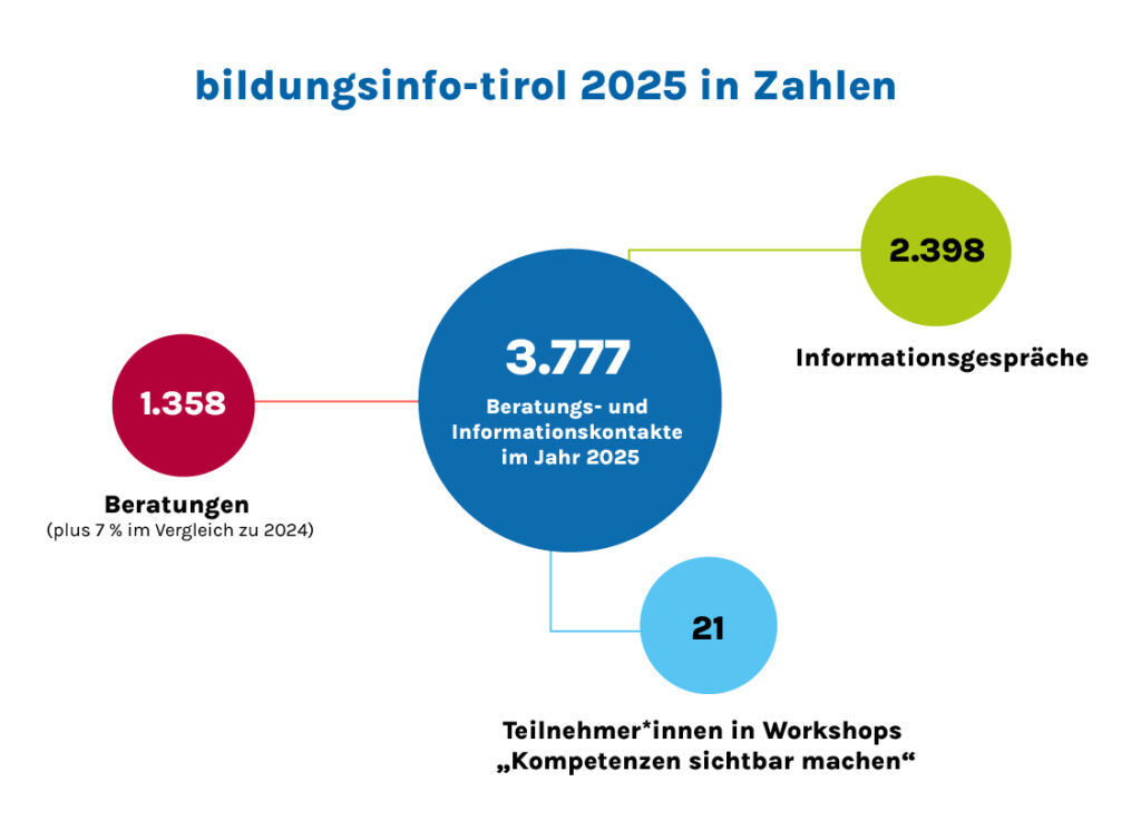 Diagramm der bildungsinfo tirol. 3777 Beratungs- und Informationskontakte im Jahr 2025. Davon 2398 Informationsgespräche, 1358 Beratungen - plus 7% im Vergleich zu 2024 und 21 Teilnehmer*innen in Workshops "Kompetenzen sichtbar machen".